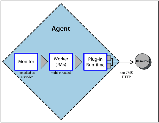 Example of a distributed agent process model: each agent (monitor + worker) runs independently but communicates with the server over JMS.